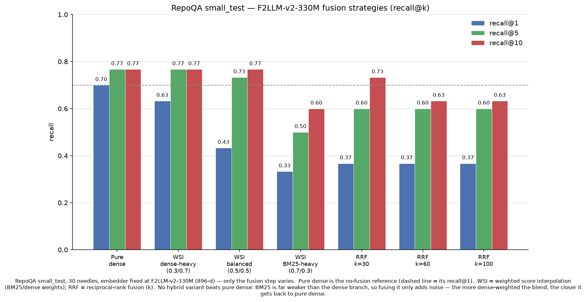 F2LLM-v2-330M fusion strategies — recall@k