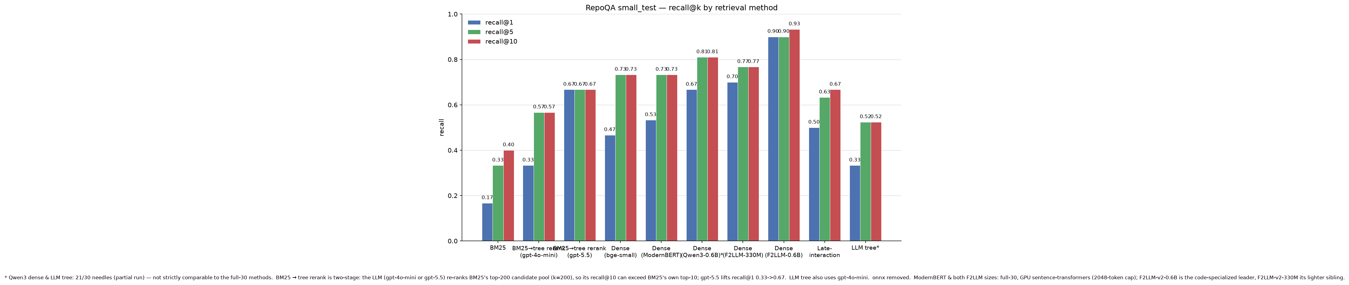 recall@k by retrieval method