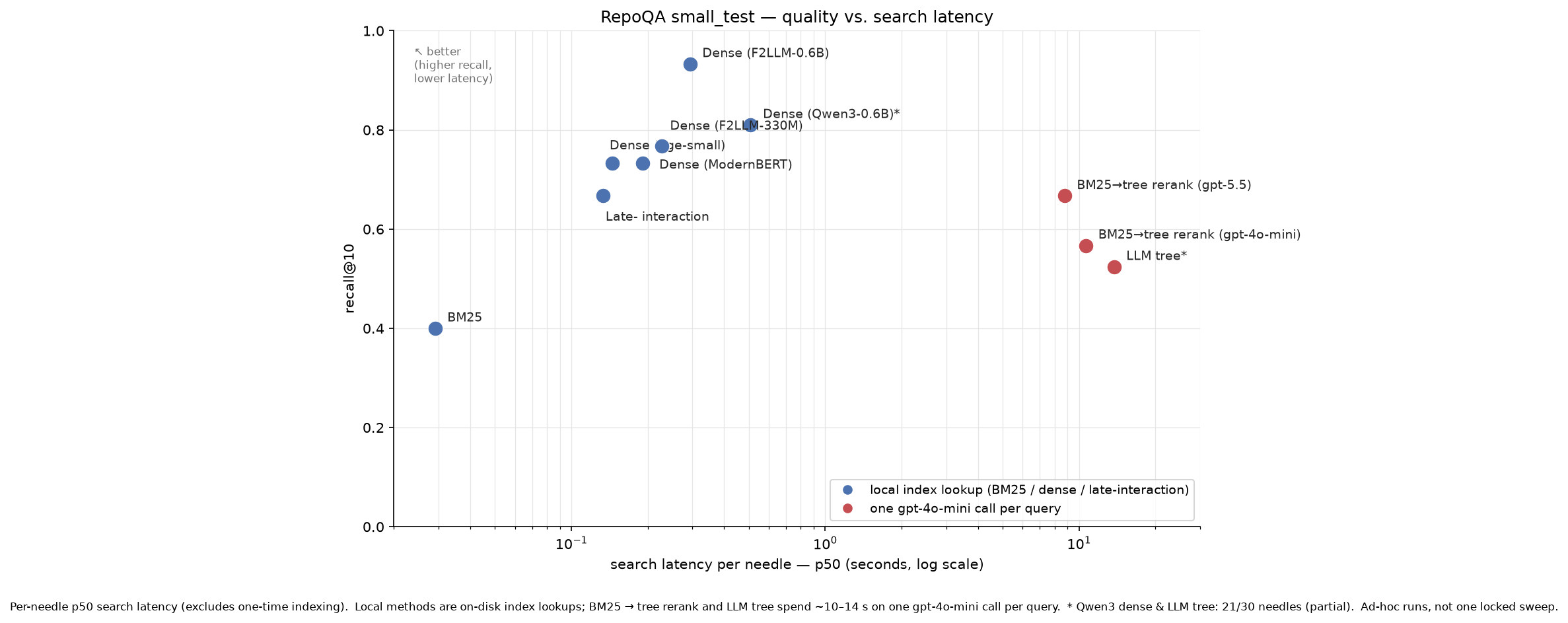recall@10 vs. p50 search latency by retrieval method