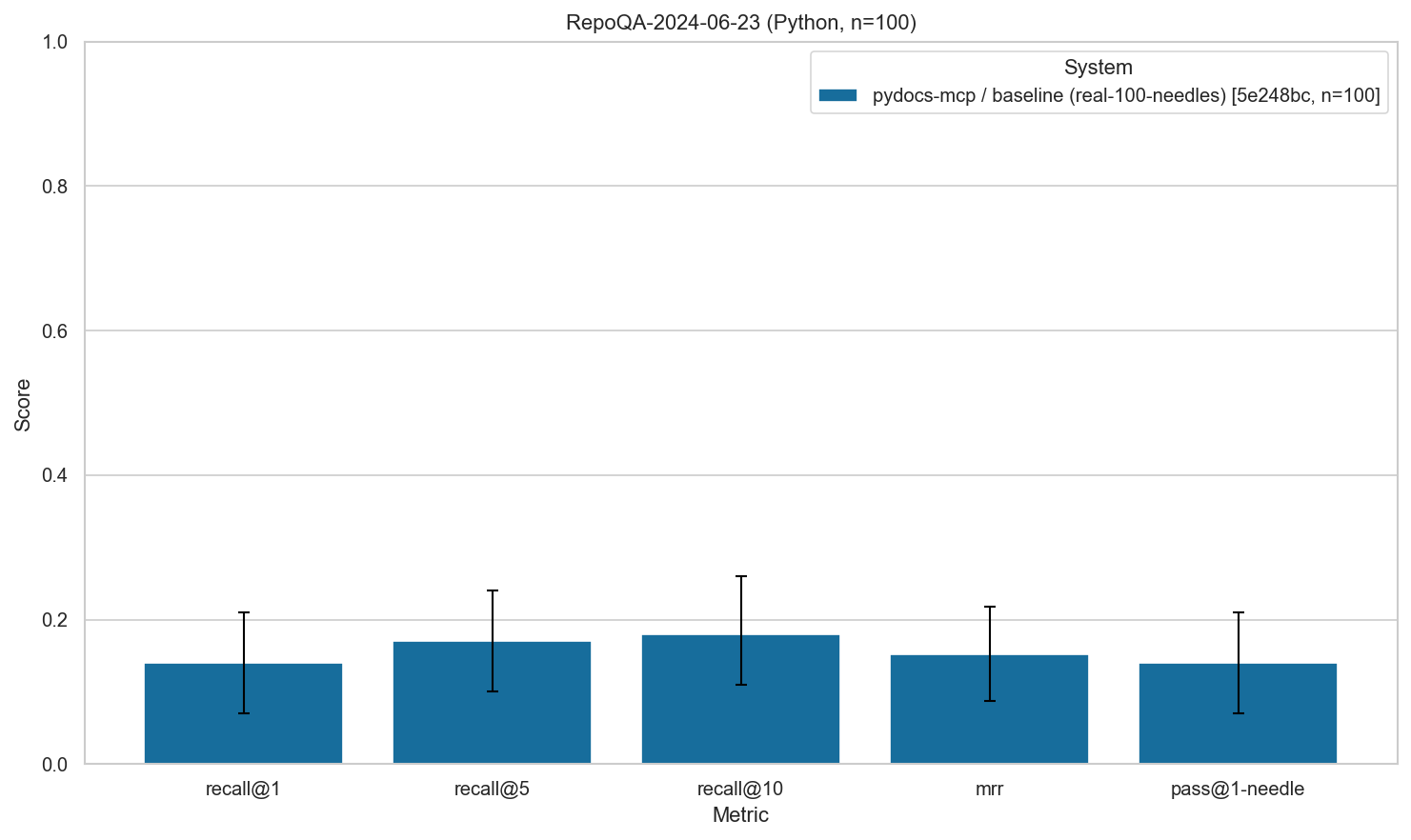 RepoQA-2024-06-23 (Python) baseline plot