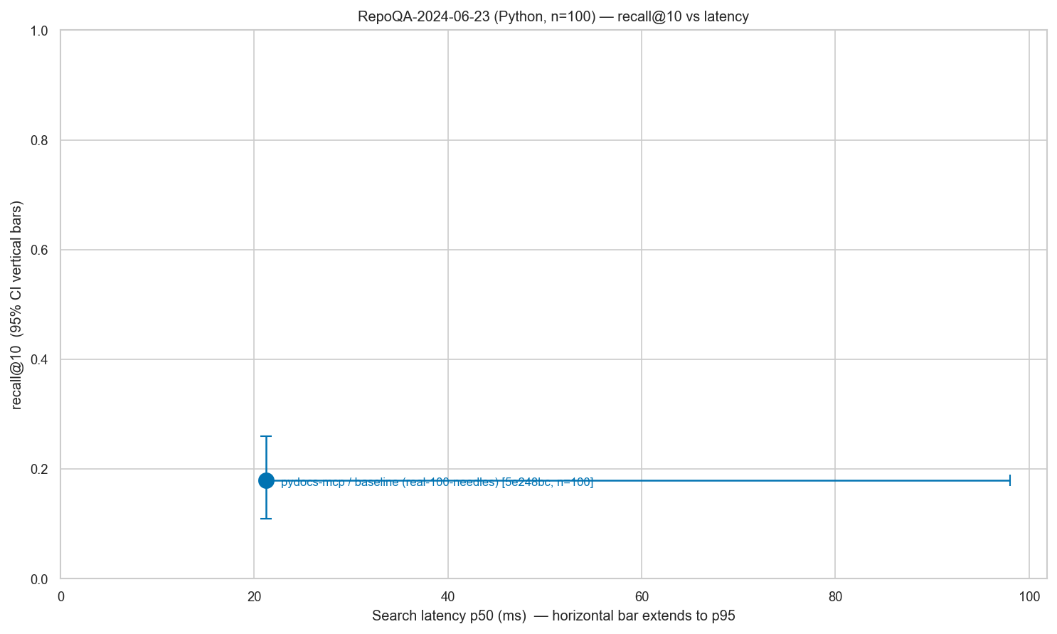 RepoQA-2024-06-23 (Python) quality vs latency