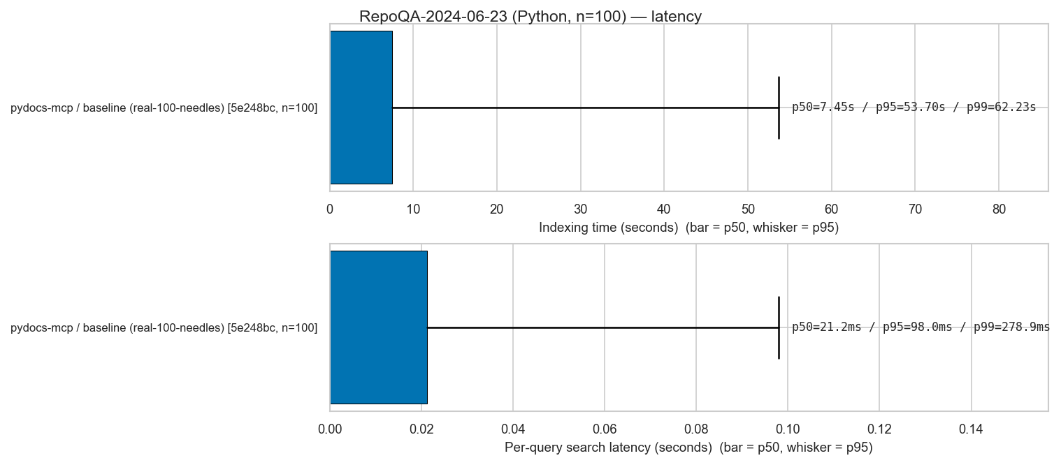 RepoQA-2024-06-23 (Python) latency plot