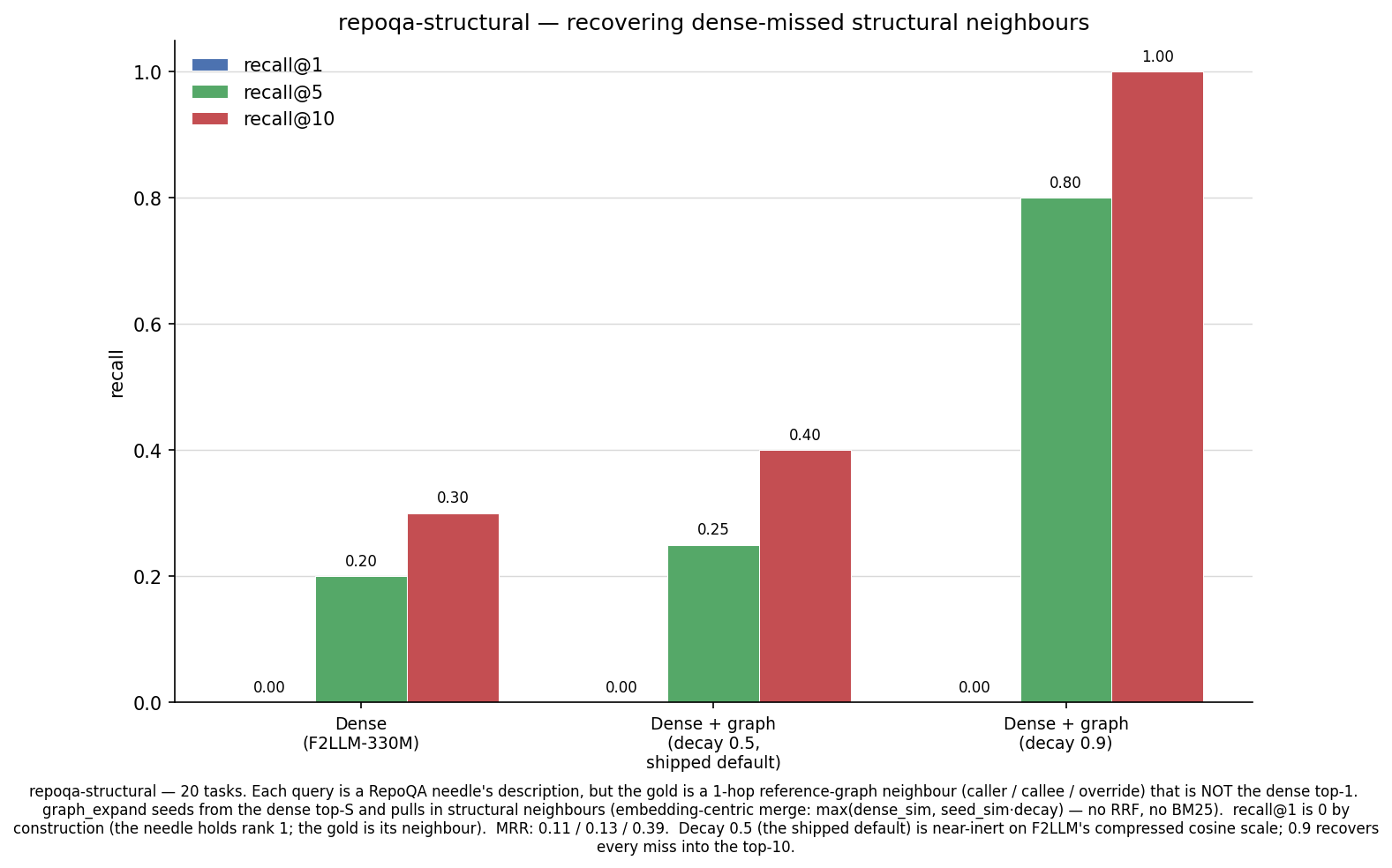 recall@k — dense vs. dense+graph on repoqa-structural